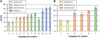 Total phosphorus and phosphorus forms change in sediments along the Tone River